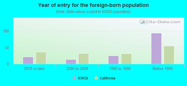 Year of entry for the foreign-born population