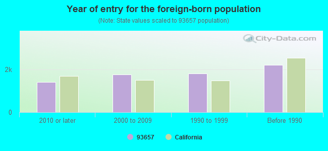 Year of entry for the foreign-born population