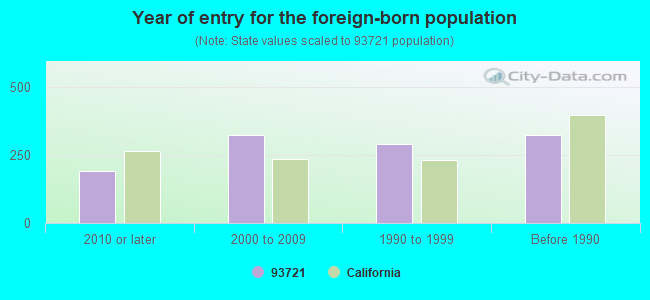 Year of entry for the foreign-born population