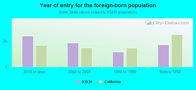 Year of entry for the foreign-born population