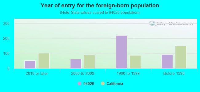 Year of entry for the foreign-born population