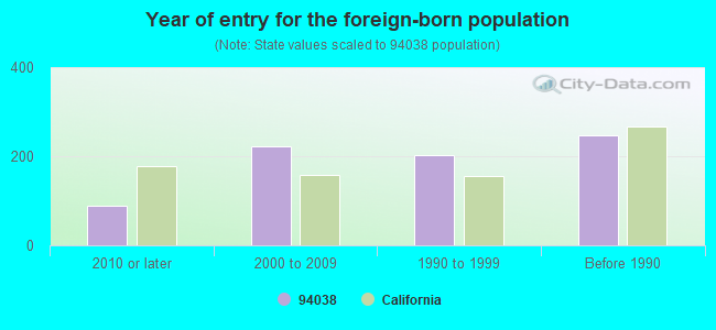 Year of entry for the foreign-born population