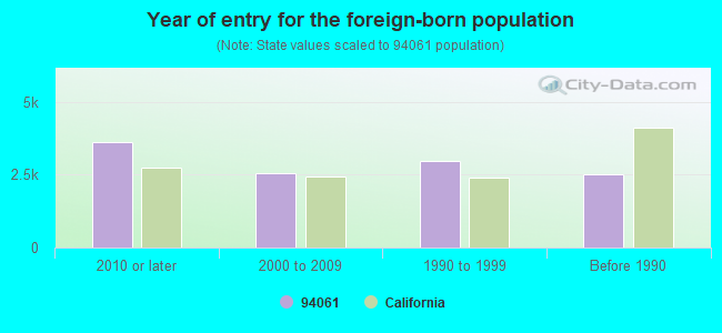 Year of entry for the foreign-born population