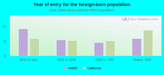 Year of entry for the foreign-born population