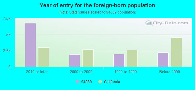 Year of entry for the foreign-born population