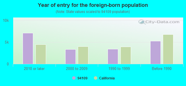 Year of entry for the foreign-born population