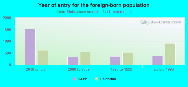 Year of entry for the foreign-born population