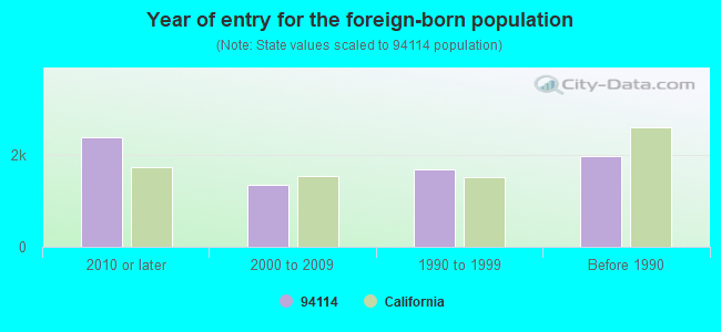 Year of entry for the foreign-born population