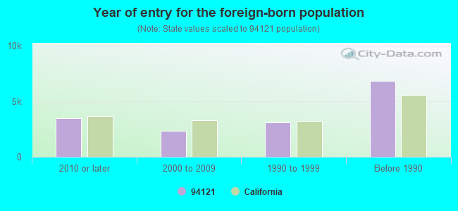 Year of entry for the foreign-born population