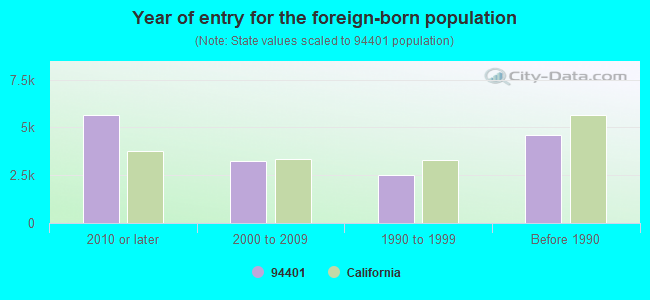 Year of entry for the foreign-born population