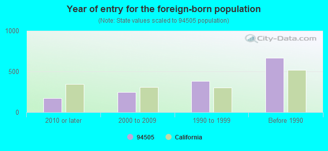 Year of entry for the foreign-born population