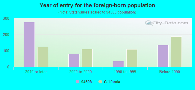 Year of entry for the foreign-born population