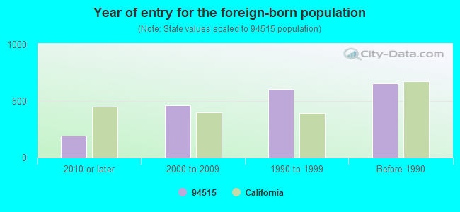 Year of entry for the foreign-born population