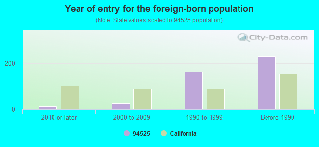 Year of entry for the foreign-born population