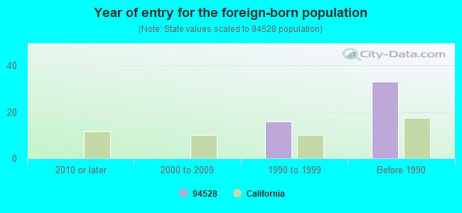 Year of entry for the foreign-born population