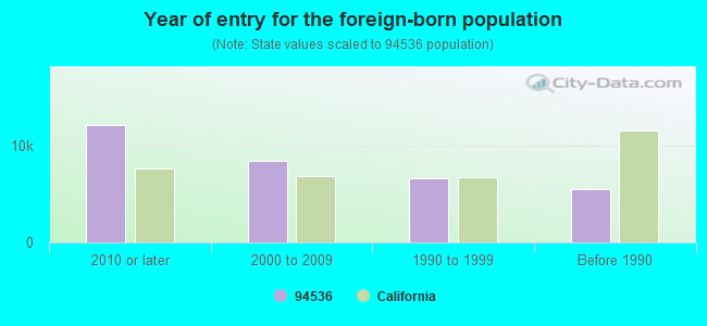 Year of entry for the foreign-born population