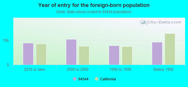 Year of entry for the foreign-born population