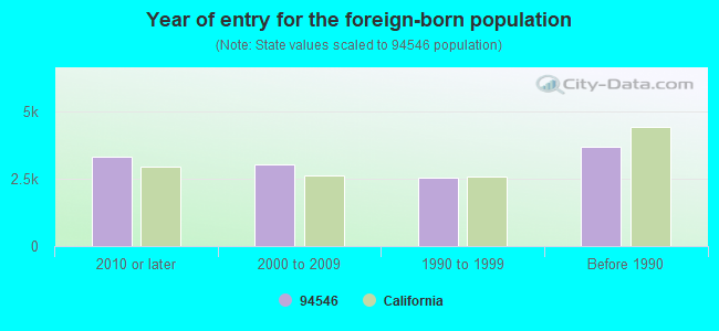 Year of entry for the foreign-born population