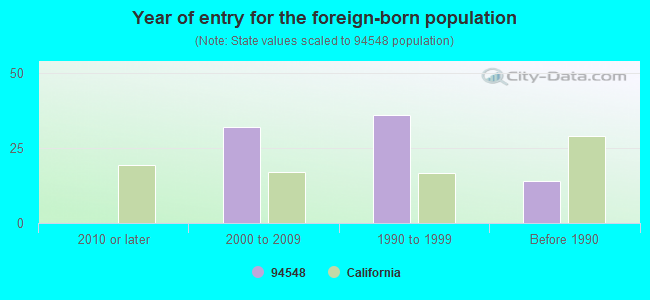 Year of entry for the foreign-born population