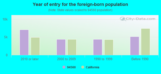 Year of entry for the foreign-born population