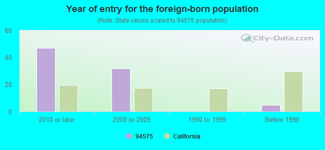 Year of entry for the foreign-born population