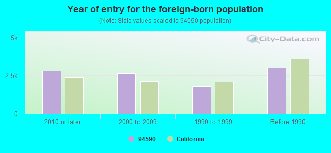 Year of entry for the foreign-born population