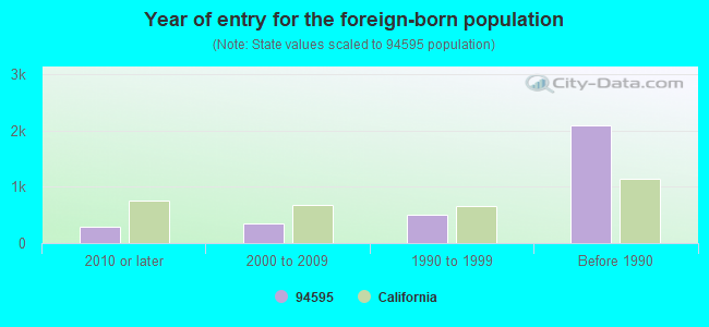 Year of entry for the foreign-born population