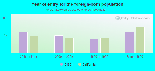 Year of entry for the foreign-born population