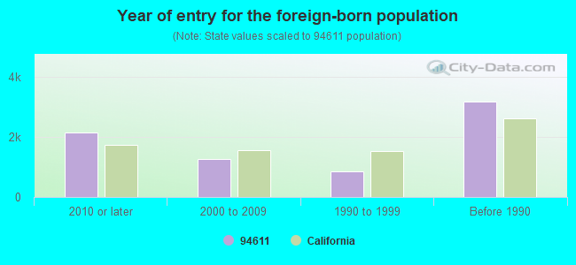 Year of entry for the foreign-born population