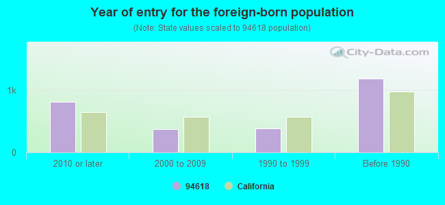 Year of entry for the foreign-born population