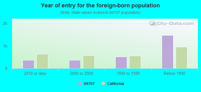 Year of entry for the foreign-born population