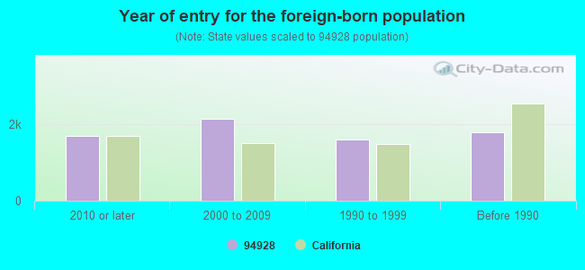 Year of entry for the foreign-born population