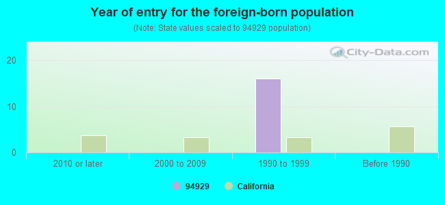 Year of entry for the foreign-born population