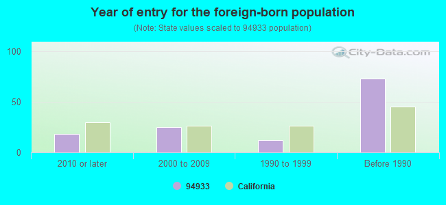 Year of entry for the foreign-born population