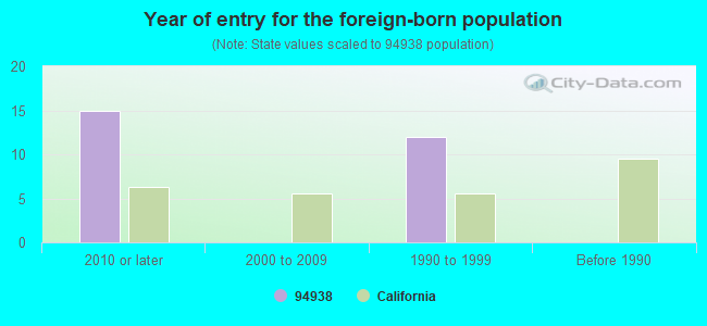 Year of entry for the foreign-born population