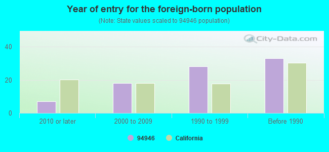 Year of entry for the foreign-born population