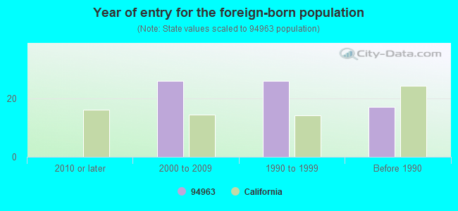 Year of entry for the foreign-born population