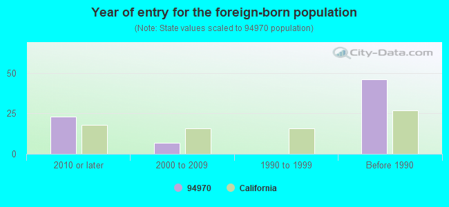 Year of entry for the foreign-born population