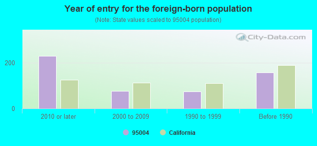 Year of entry for the foreign-born population