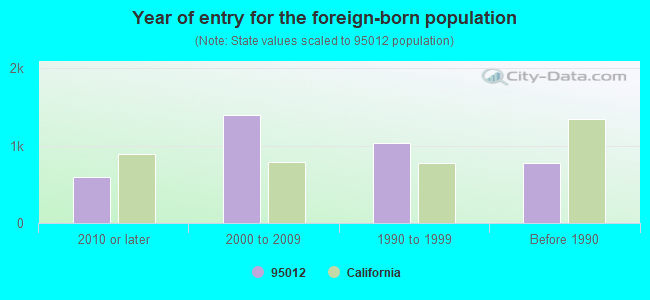 Year of entry for the foreign-born population