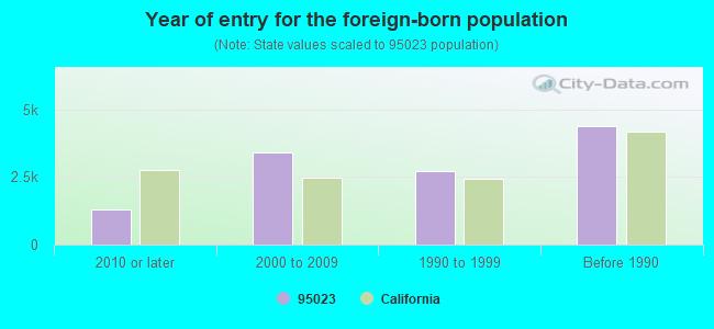 Year of entry for the foreign-born population