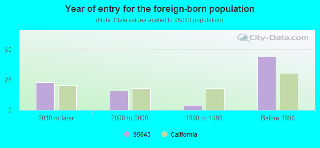 Year of entry for the foreign-born population