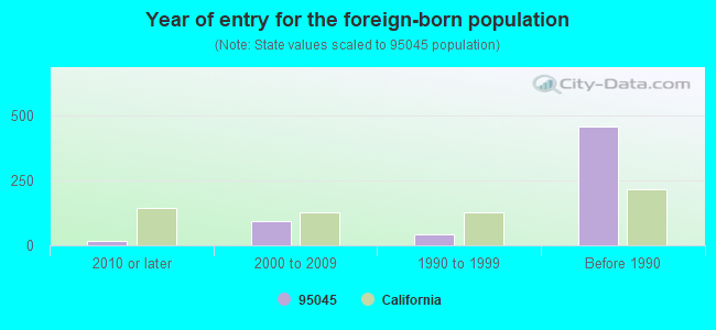 Year of entry for the foreign-born population