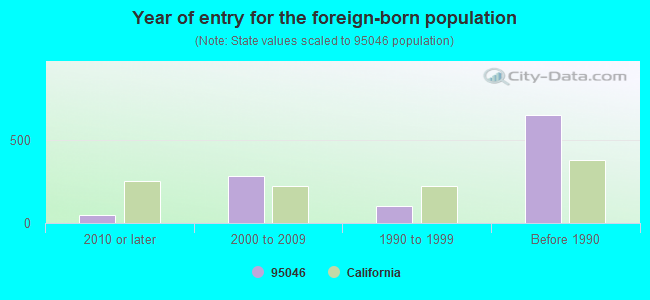 Year of entry for the foreign-born population