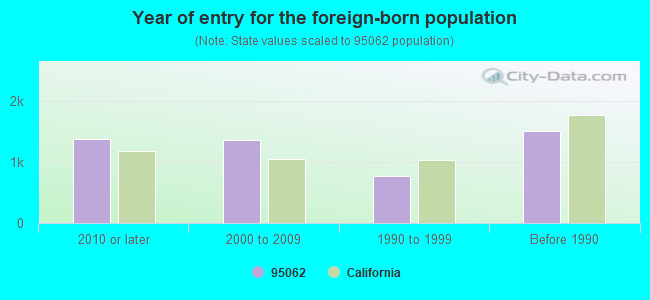 Year of entry for the foreign-born population