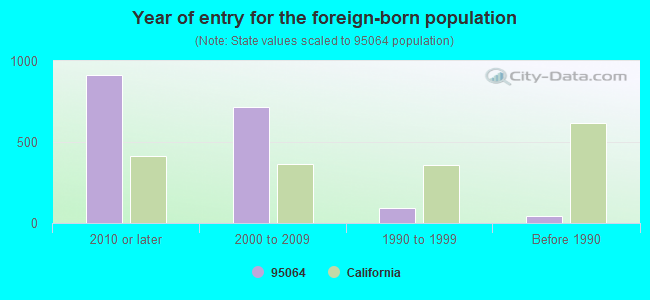 Year of entry for the foreign-born population