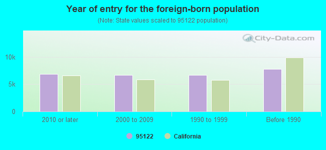 Year of entry for the foreign-born population