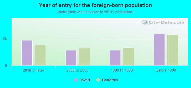 Year of entry for the foreign-born population