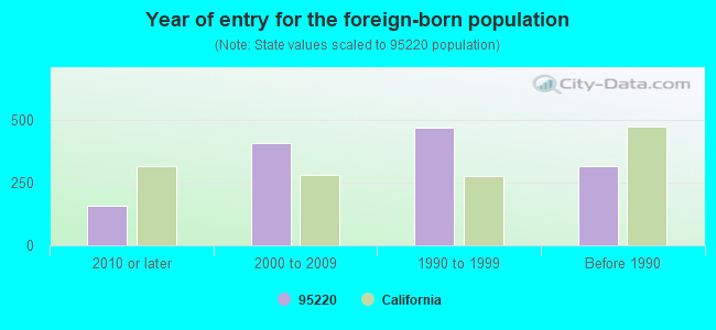 Year of entry for the foreign-born population