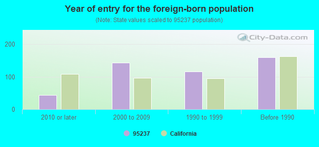 Year of entry for the foreign-born population